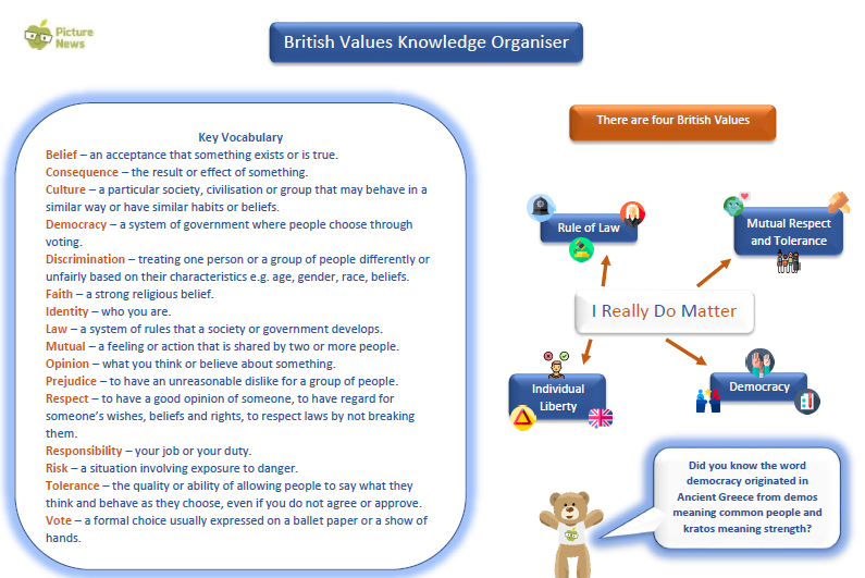 British Values Ganf Grantham Additional Needs Fellowship