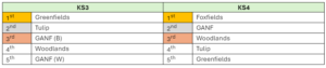 results table